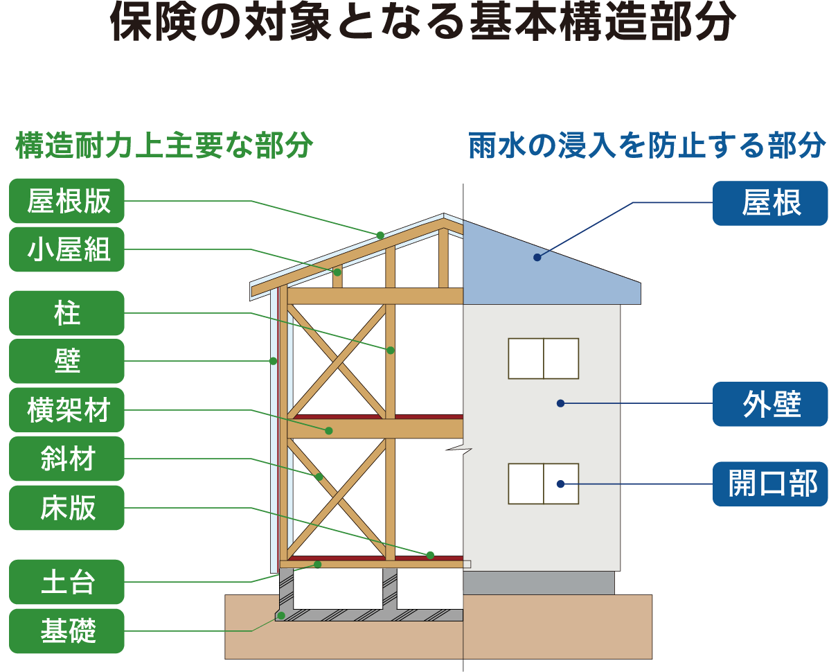保険の対象となる基本構造部分 構造耐力上主要な部分 雨水の浸入を防止する部分 屋根版　屋根 小屋組 外壁 柱 壁 横架材 開口部 斜材 床版 土台 基礎
